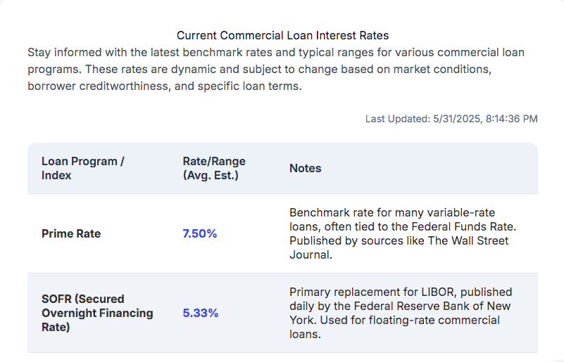 Commercial Loan Interest Rates May, 2025